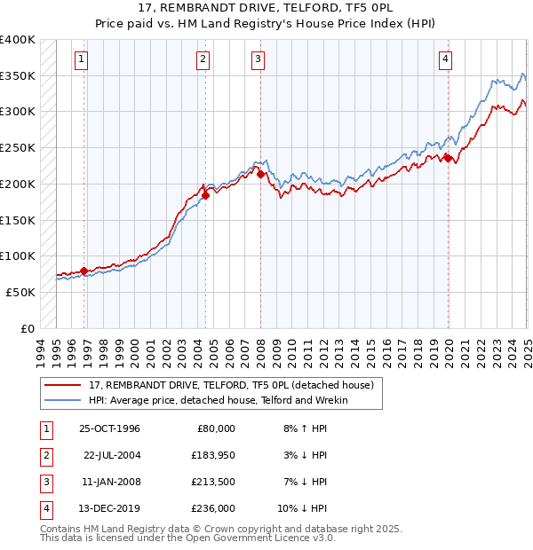 17, REMBRANDT DRIVE, TELFORD, TF5 0PL: Price paid vs HM Land Registry's House Price Index