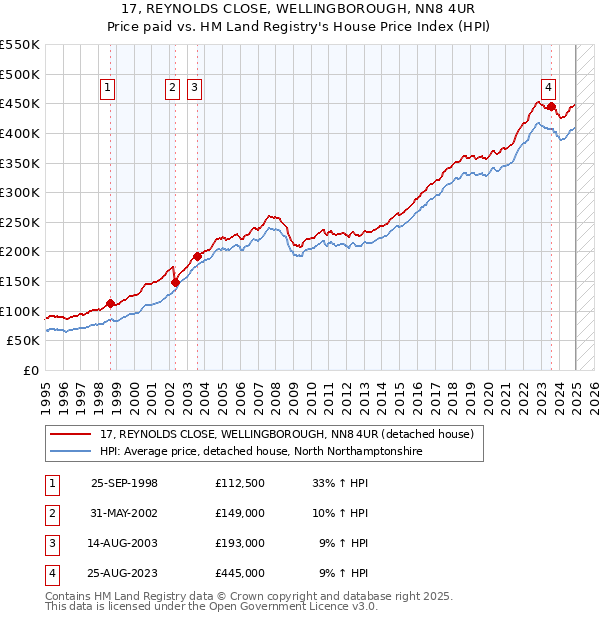 17, REYNOLDS CLOSE, WELLINGBOROUGH, NN8 4UR: Price paid vs HM Land Registry's House Price Index