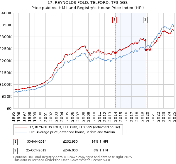 17, REYNOLDS FOLD, TELFORD, TF3 5GS: Price paid vs HM Land Registry's House Price Index