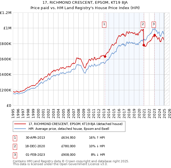 17, RICHMOND CRESCENT, EPSOM, KT19 8JA: Price paid vs HM Land Registry's House Price Index