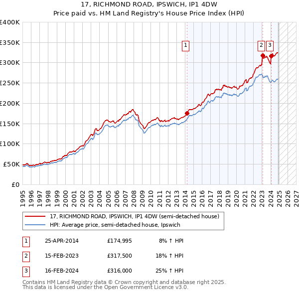 17, RICHMOND ROAD, IPSWICH, IP1 4DW: Price paid vs HM Land Registry's House Price Index