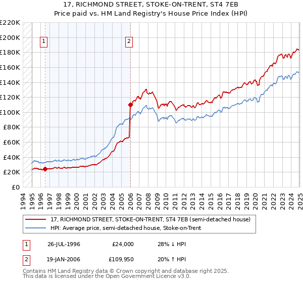 17, RICHMOND STREET, STOKE-ON-TRENT, ST4 7EB: Price paid vs HM Land Registry's House Price Index