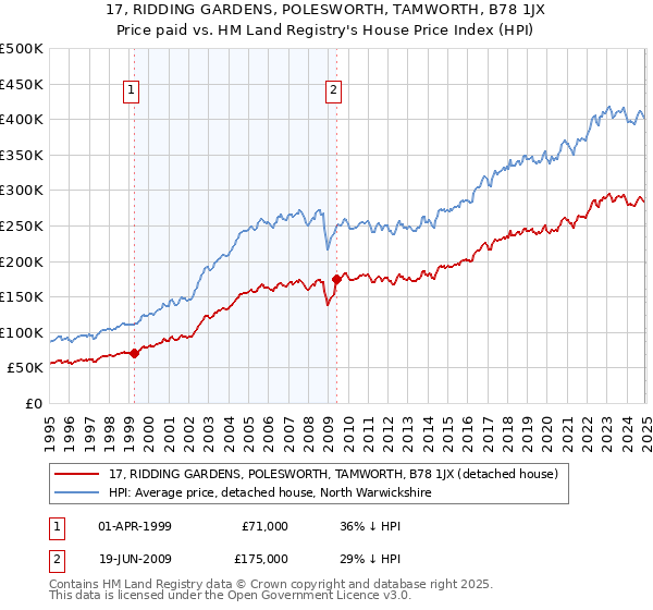17, RIDDING GARDENS, POLESWORTH, TAMWORTH, B78 1JX: Price paid vs HM Land Registry's House Price Index