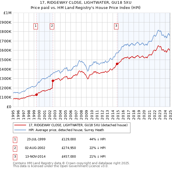 17, RIDGEWAY CLOSE, LIGHTWATER, GU18 5XU: Price paid vs HM Land Registry's House Price Index