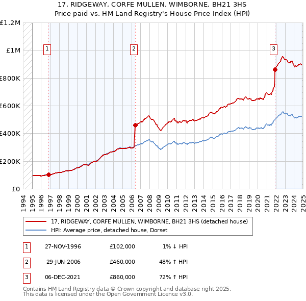 17, RIDGEWAY, CORFE MULLEN, WIMBORNE, BH21 3HS: Price paid vs HM Land Registry's House Price Index
