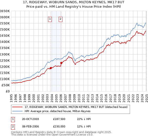 17, RIDGEWAY, WOBURN SANDS, MILTON KEYNES, MK17 8UT: Price paid vs HM Land Registry's House Price Index