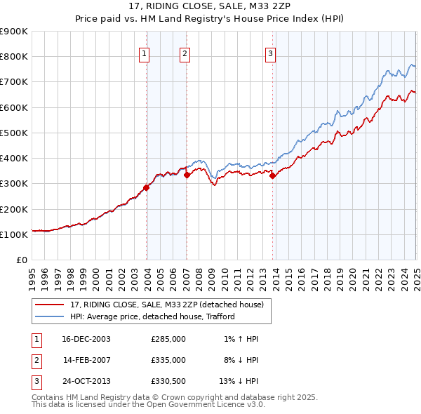 17, RIDING CLOSE, SALE, M33 2ZP: Price paid vs HM Land Registry's House Price Index