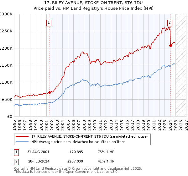 17, RILEY AVENUE, STOKE-ON-TRENT, ST6 7DU: Price paid vs HM Land Registry's House Price Index