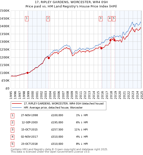 17, RIPLEY GARDENS, WORCESTER, WR4 0SH: Price paid vs HM Land Registry's House Price Index