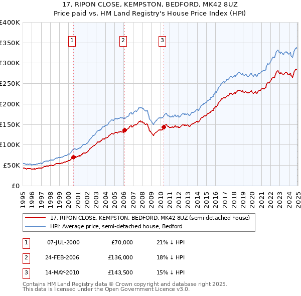 17, RIPON CLOSE, KEMPSTON, BEDFORD, MK42 8UZ: Price paid vs HM Land Registry's House Price Index