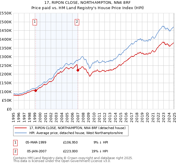 17, RIPON CLOSE, NORTHAMPTON, NN4 8RF: Price paid vs HM Land Registry's House Price Index