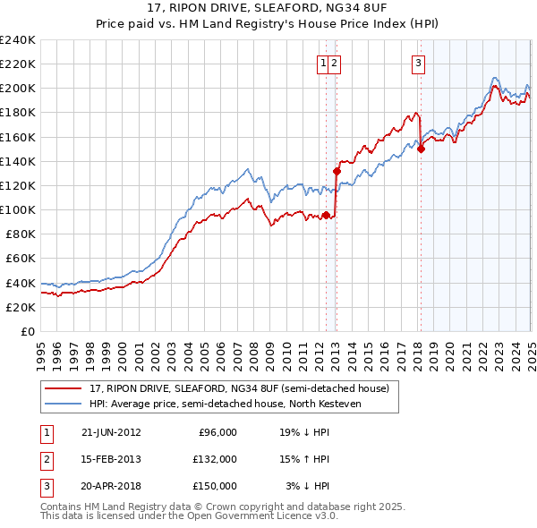 17, RIPON DRIVE, SLEAFORD, NG34 8UF: Price paid vs HM Land Registry's House Price Index