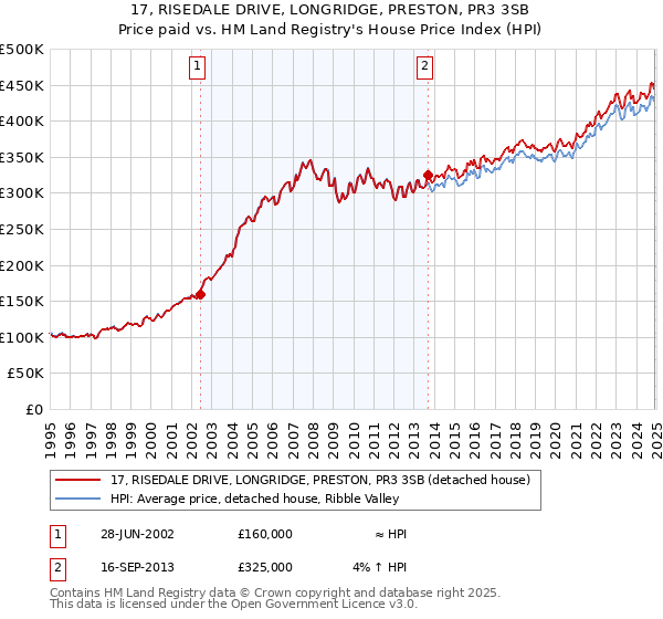 17, RISEDALE DRIVE, LONGRIDGE, PRESTON, PR3 3SB: Price paid vs HM Land Registry's House Price Index