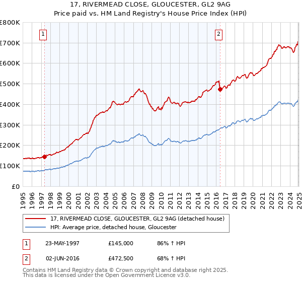 17, RIVERMEAD CLOSE, GLOUCESTER, GL2 9AG: Price paid vs HM Land Registry's House Price Index