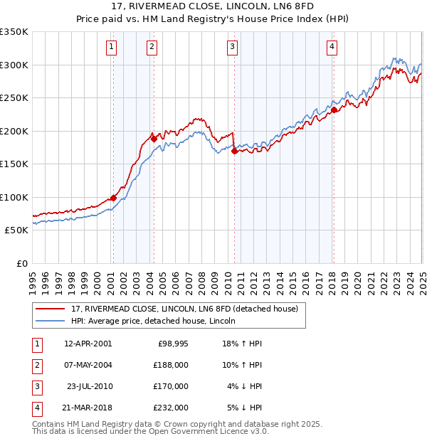 17, RIVERMEAD CLOSE, LINCOLN, LN6 8FD: Price paid vs HM Land Registry's House Price Index