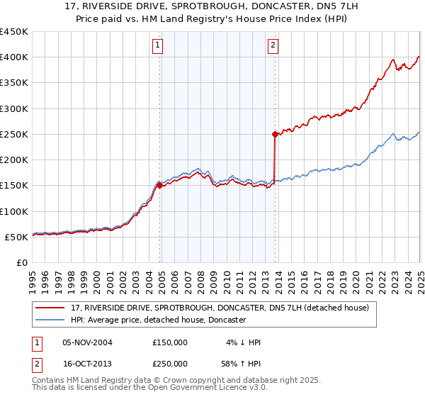 17, RIVERSIDE DRIVE, SPROTBROUGH, DONCASTER, DN5 7LH: Price paid vs HM Land Registry's House Price Index