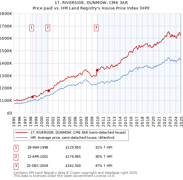 17, RIVERSIDE, DUNMOW, CM6 3AR: Price paid vs HM Land Registry's House Price Index