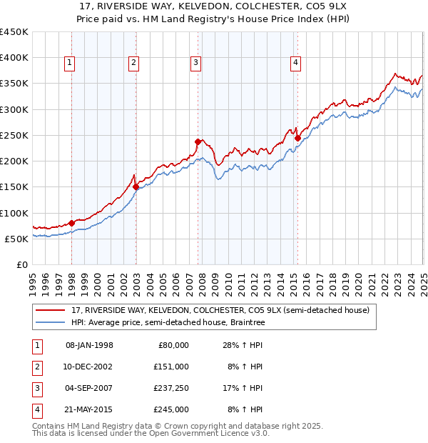 17, RIVERSIDE WAY, KELVEDON, COLCHESTER, CO5 9LX: Price paid vs HM Land Registry's House Price Index