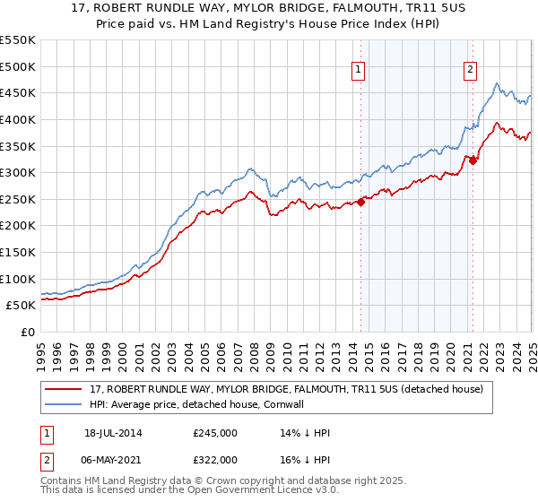17, ROBERT RUNDLE WAY, MYLOR BRIDGE, FALMOUTH, TR11 5US: Price paid vs HM Land Registry's House Price Index