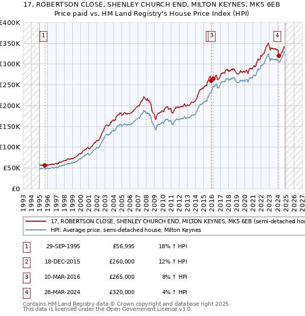 17, ROBERTSON CLOSE, SHENLEY CHURCH END, MILTON KEYNES, MK5 6EB: Price paid vs HM Land Registry's House Price Index