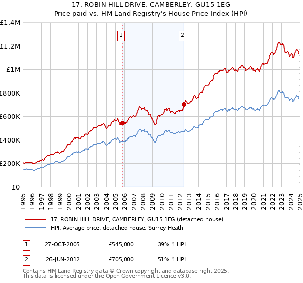17, ROBIN HILL DRIVE, CAMBERLEY, GU15 1EG: Price paid vs HM Land Registry's House Price Index