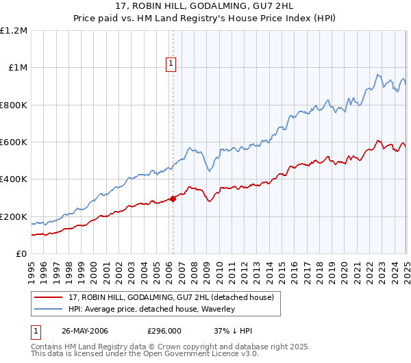 17, ROBIN HILL, GODALMING, GU7 2HL: Price paid vs HM Land Registry's House Price Index