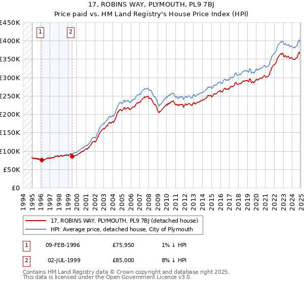 17, ROBINS WAY, PLYMOUTH, PL9 7BJ: Price paid vs HM Land Registry's House Price Index