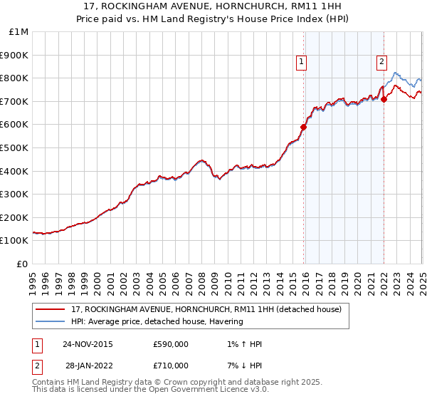 17, ROCKINGHAM AVENUE, HORNCHURCH, RM11 1HH: Price paid vs HM Land Registry's House Price Index