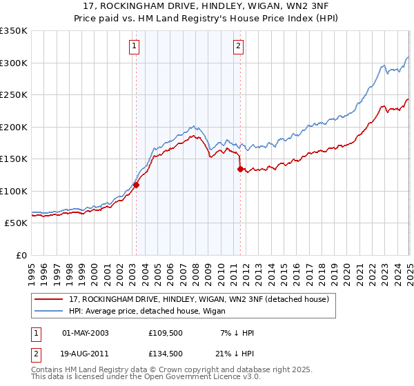 17, ROCKINGHAM DRIVE, HINDLEY, WIGAN, WN2 3NF: Price paid vs HM Land Registry's House Price Index
