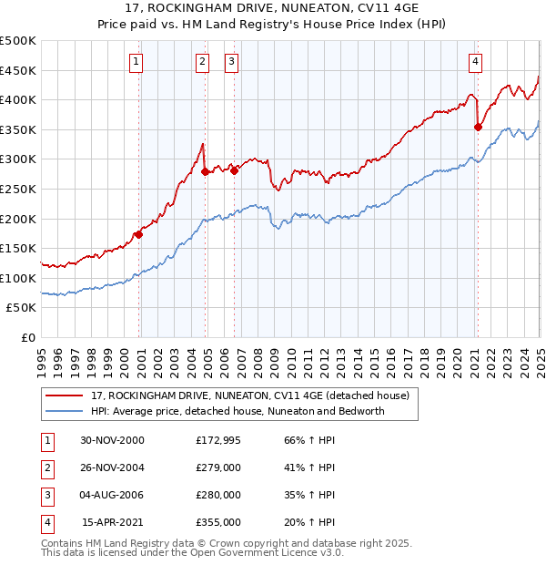 17, ROCKINGHAM DRIVE, NUNEATON, CV11 4GE: Price paid vs HM Land Registry's House Price Index