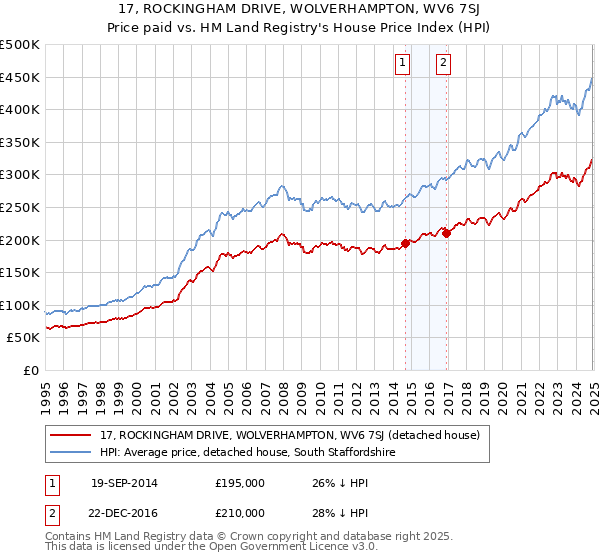17, ROCKINGHAM DRIVE, WOLVERHAMPTON, WV6 7SJ: Price paid vs HM Land Registry's House Price Index