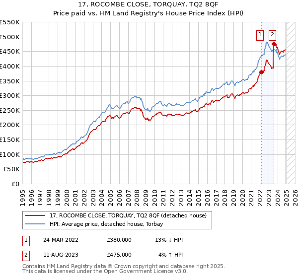 17, ROCOMBE CLOSE, TORQUAY, TQ2 8QF: Price paid vs HM Land Registry's House Price Index