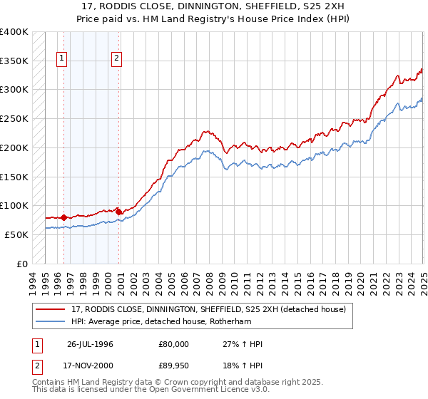 17, RODDIS CLOSE, DINNINGTON, SHEFFIELD, S25 2XH: Price paid vs HM Land Registry's House Price Index