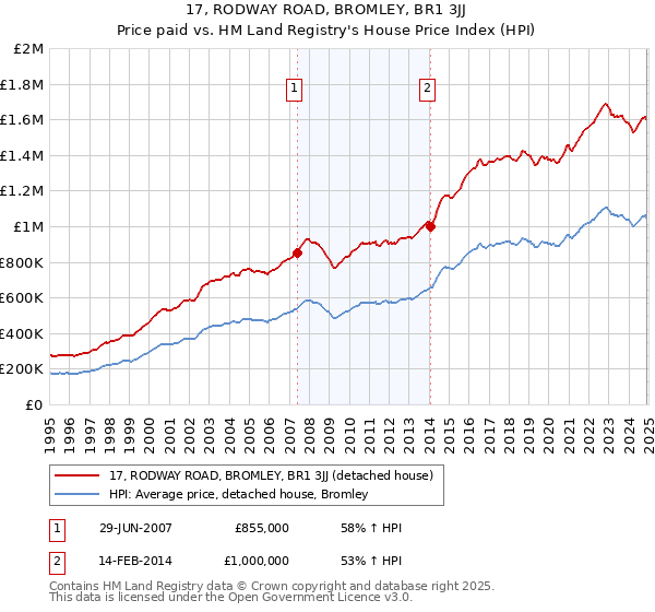 17, RODWAY ROAD, BROMLEY, BR1 3JJ: Price paid vs HM Land Registry's House Price Index