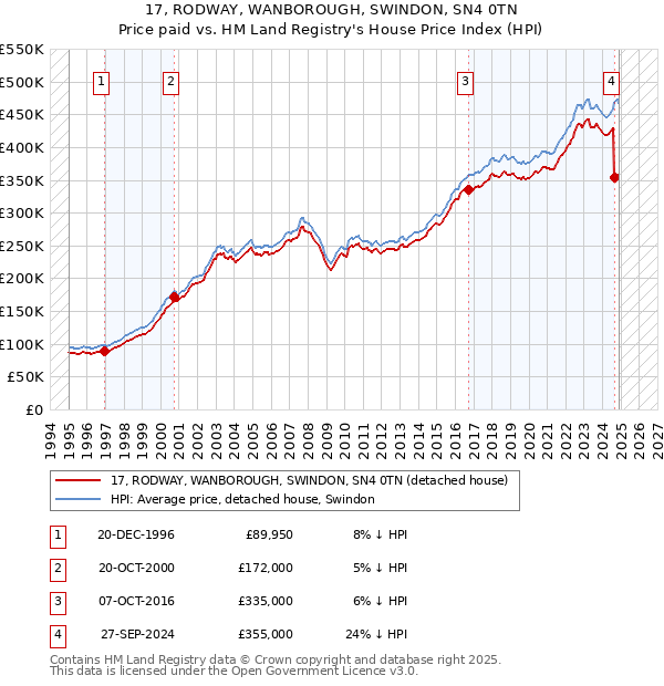 17, RODWAY, WANBOROUGH, SWINDON, SN4 0TN: Price paid vs HM Land Registry's House Price Index