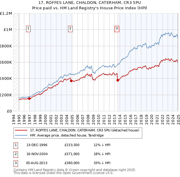 17, ROFFES LANE, CHALDON, CATERHAM, CR3 5PU: Price paid vs HM Land Registry's House Price Index