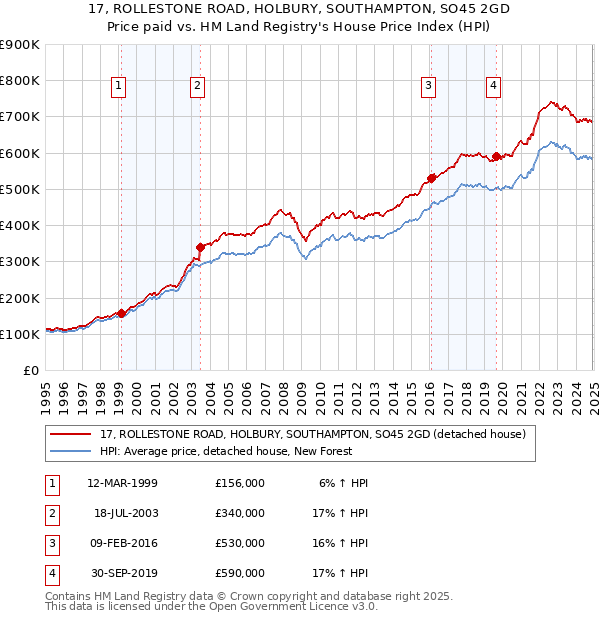 17, ROLLESTONE ROAD, HOLBURY, SOUTHAMPTON, SO45 2GD: Price paid vs HM Land Registry's House Price Index