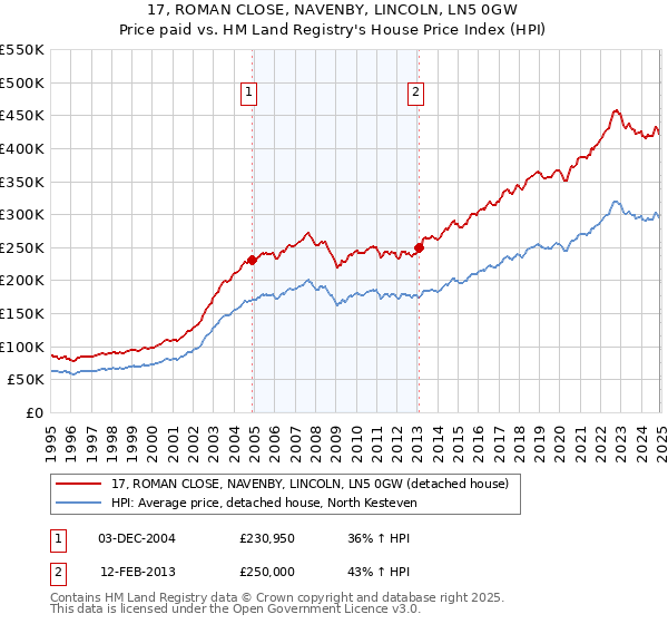 17, ROMAN CLOSE, NAVENBY, LINCOLN, LN5 0GW: Price paid vs HM Land Registry's House Price Index