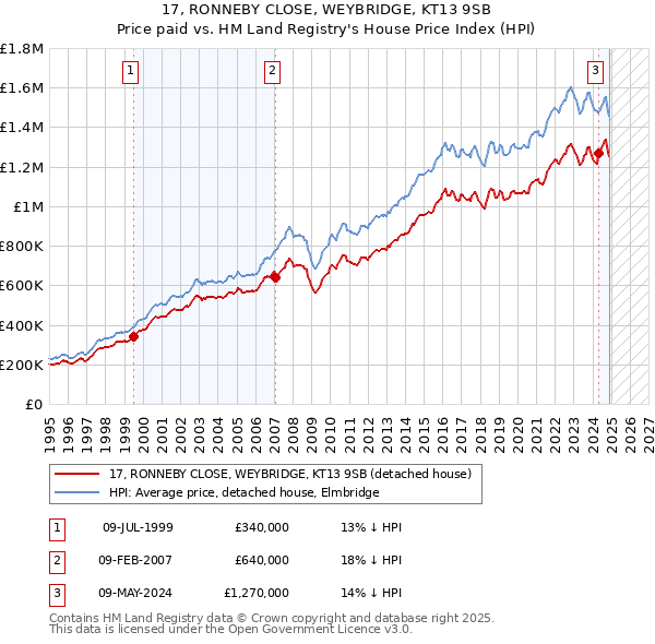 17, RONNEBY CLOSE, WEYBRIDGE, KT13 9SB: Price paid vs HM Land Registry's House Price Index