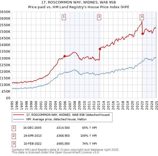 17, ROSCOMMON WAY, WIDNES, WA8 9SB: Price paid vs HM Land Registry's House Price Index