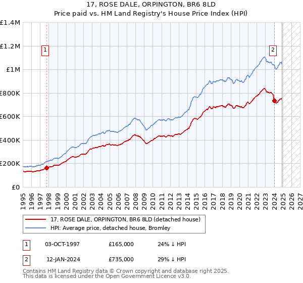17, ROSE DALE, ORPINGTON, BR6 8LD: Price paid vs HM Land Registry's House Price Index