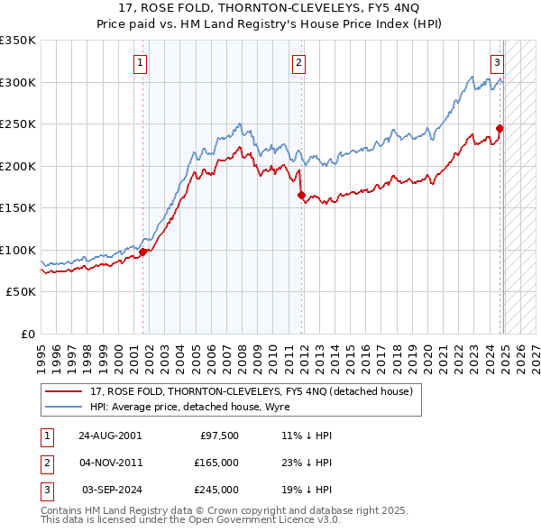17, ROSE FOLD, THORNTON-CLEVELEYS, FY5 4NQ: Price paid vs HM Land Registry's House Price Index
