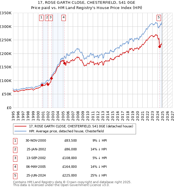 17, ROSE GARTH CLOSE, CHESTERFIELD, S41 0GE: Price paid vs HM Land Registry's House Price Index