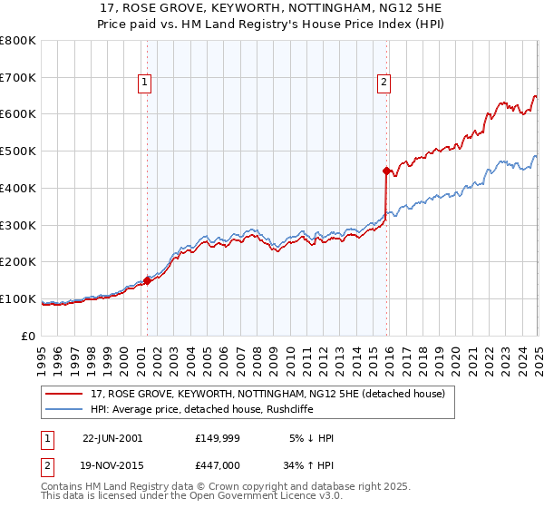17, ROSE GROVE, KEYWORTH, NOTTINGHAM, NG12 5HE: Price paid vs HM Land Registry's House Price Index