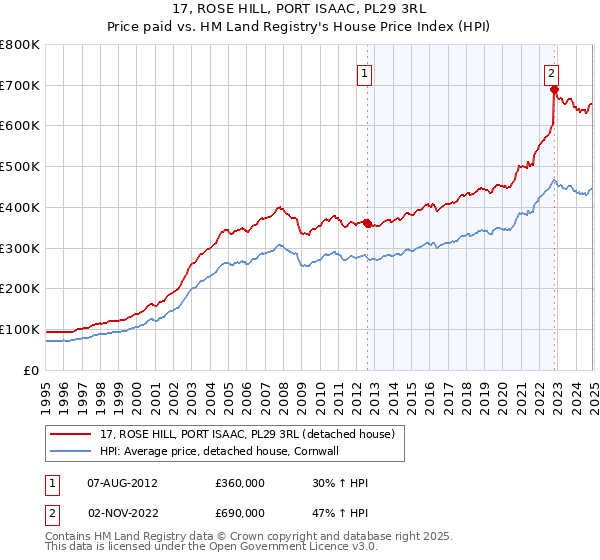 17, ROSE HILL, PORT ISAAC, PL29 3RL: Price paid vs HM Land Registry's House Price Index