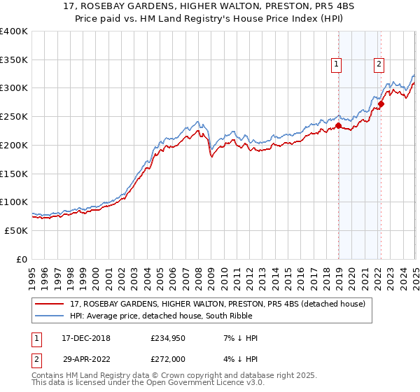 17, ROSEBAY GARDENS, HIGHER WALTON, PRESTON, PR5 4BS: Price paid vs HM Land Registry's House Price Index
