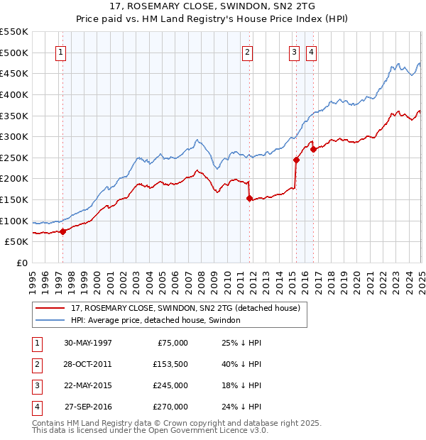 17, ROSEMARY CLOSE, SWINDON, SN2 2TG: Price paid vs HM Land Registry's House Price Index