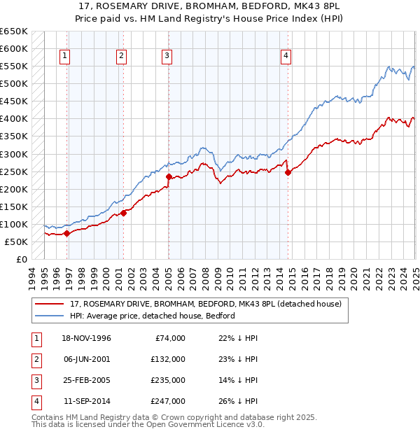 17, ROSEMARY DRIVE, BROMHAM, BEDFORD, MK43 8PL: Price paid vs HM Land Registry's House Price Index