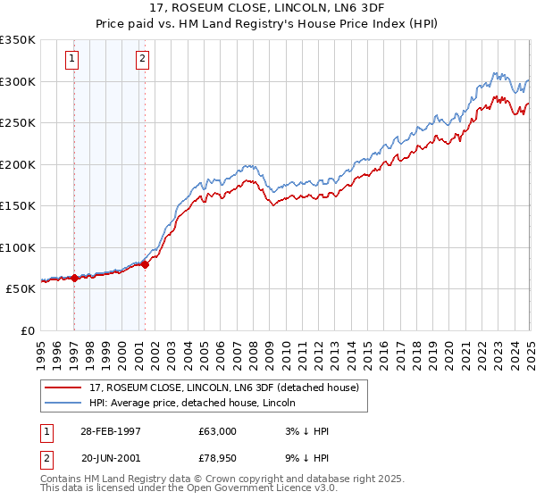 17, ROSEUM CLOSE, LINCOLN, LN6 3DF: Price paid vs HM Land Registry's House Price Index