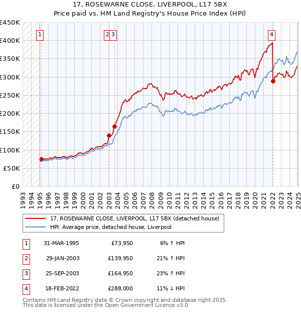 17, ROSEWARNE CLOSE, LIVERPOOL, L17 5BX: Price paid vs HM Land Registry's House Price Index